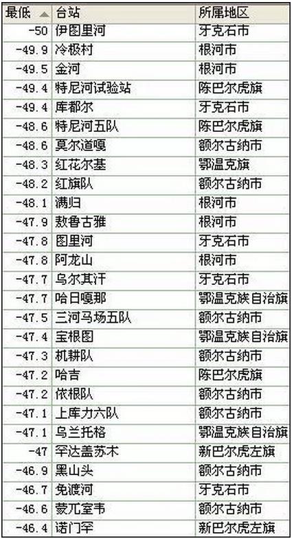 呼伦贝尔极寒天气登上全国头条