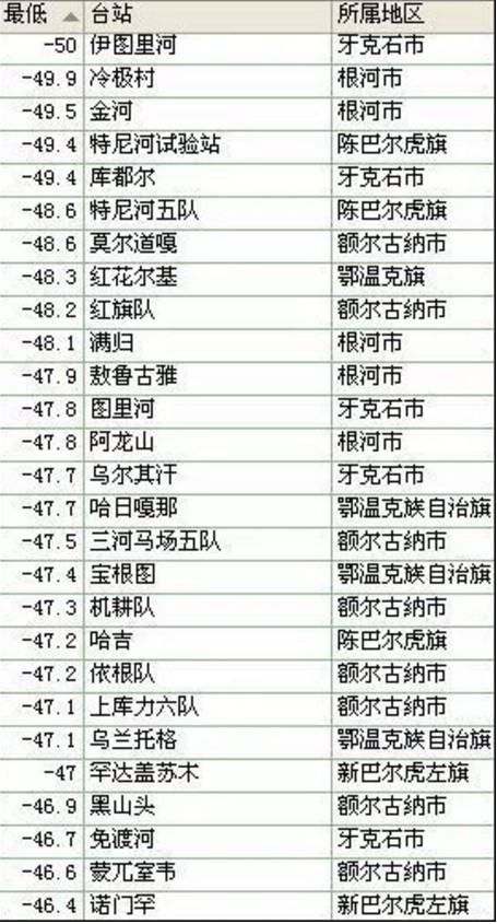 呼伦贝尔因为-50°极寒天气又登上了全国头条