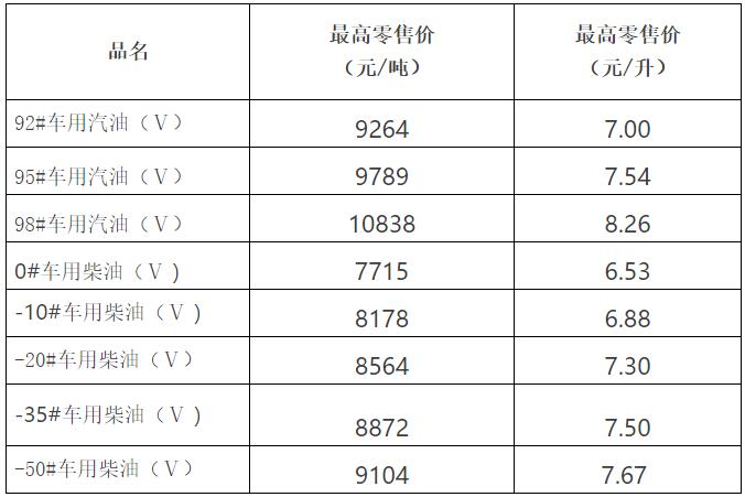 呼伦贝尔市汽柴油价格调整