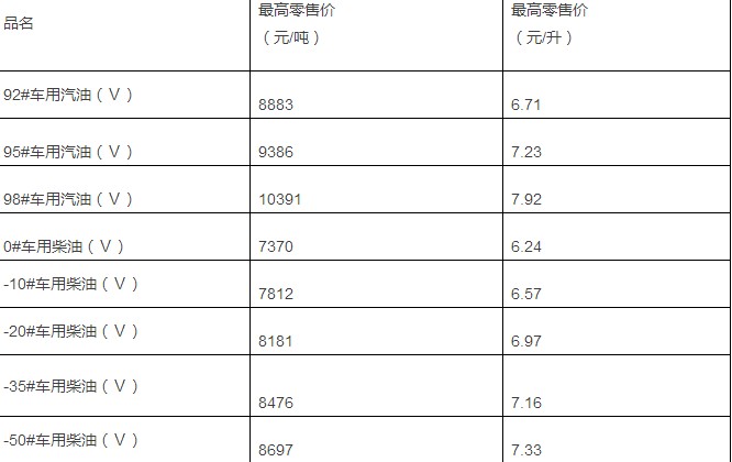 2018呼伦贝尔市成品油价格调整公告