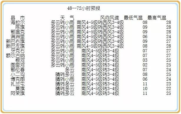 呼伦贝尔天气预报
