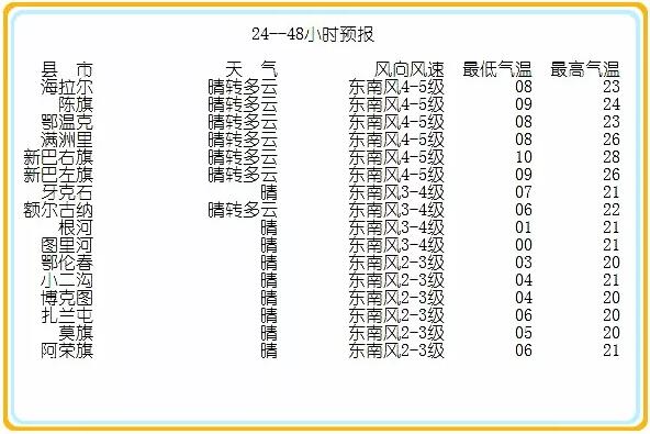 呼伦贝尔天气本周有两次降水“小插曲”