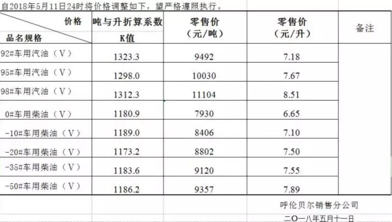 2018呼伦贝尔5月最新油价表