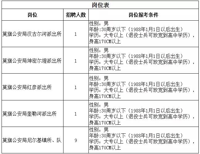 呼伦贝尔莫旗公安局招聘13名警务辅助