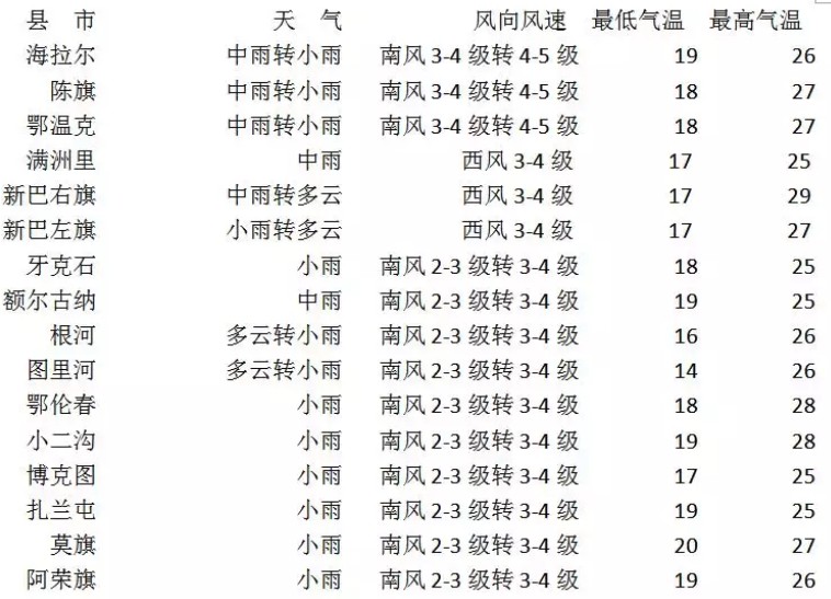呼伦贝尔7月降雨