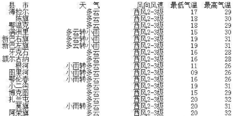 2018呼伦贝尔7月中旬部分地区天气情况简介