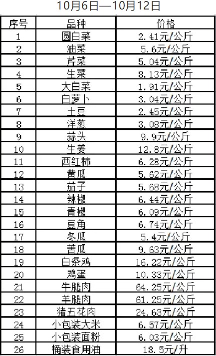 呼伦贝尔生活必需品菜价介绍