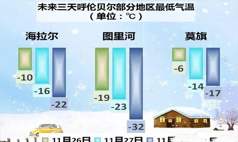 呼伦贝尔11月26到28天气情况大风降温降雪陆续登场