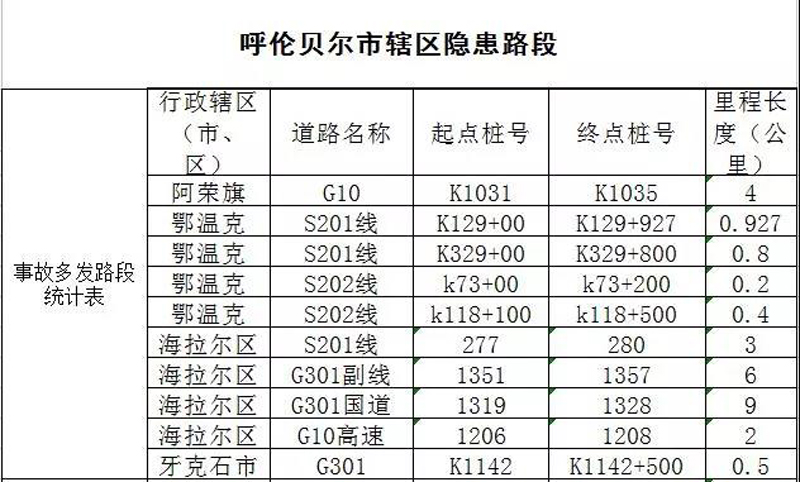 呼伦贝尔市区内危险路段及事故多发路段有哪些须知