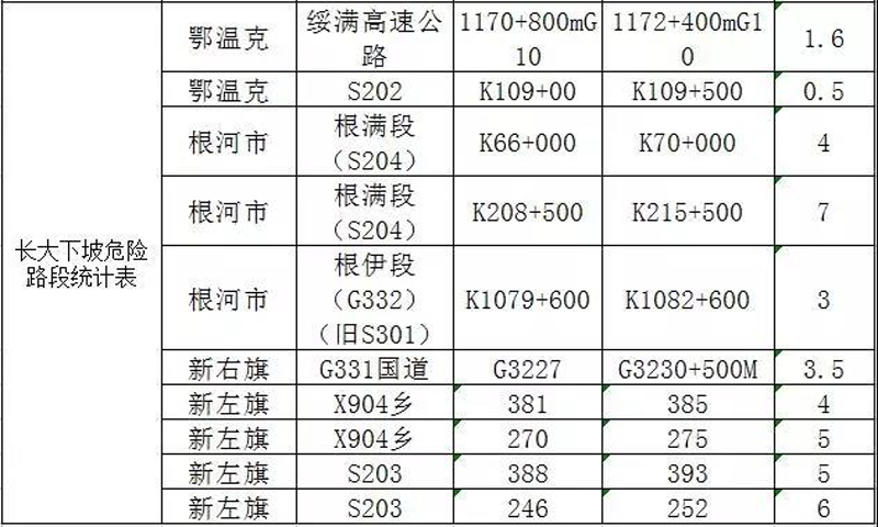 呼伦贝尔市区内危险路段及事故多发路段有哪些