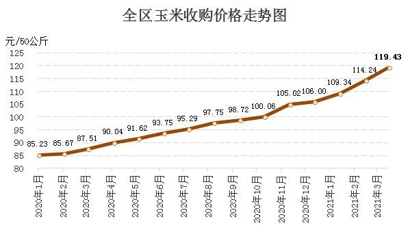 内蒙古粮价上涨走势图