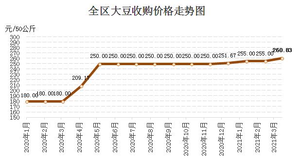 内蒙古粮价上涨（附走势图）介绍