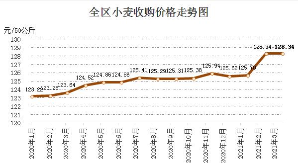 内蒙古粮价上涨）