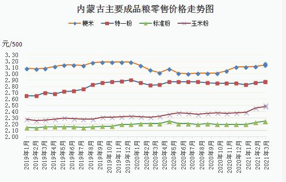 内蒙古粮价上涨（附走势图）说明