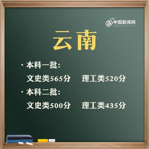云南2021年高考分数线是多少
