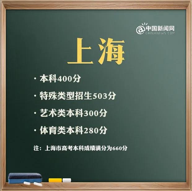 上海2021年高考分数线是多少