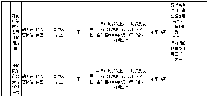 呼伦贝尔市公安机关2022年面向社会公开招聘辅警职位表2