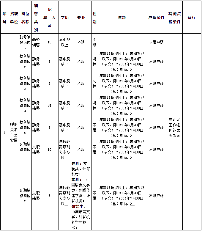 呼伦贝尔市公安机关2022年面向社会公开招聘辅警职位表1