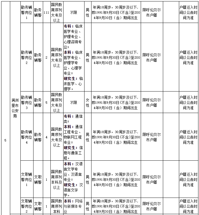 呼伦贝尔市公安机关2022年面向社会公开招聘辅警职位表4