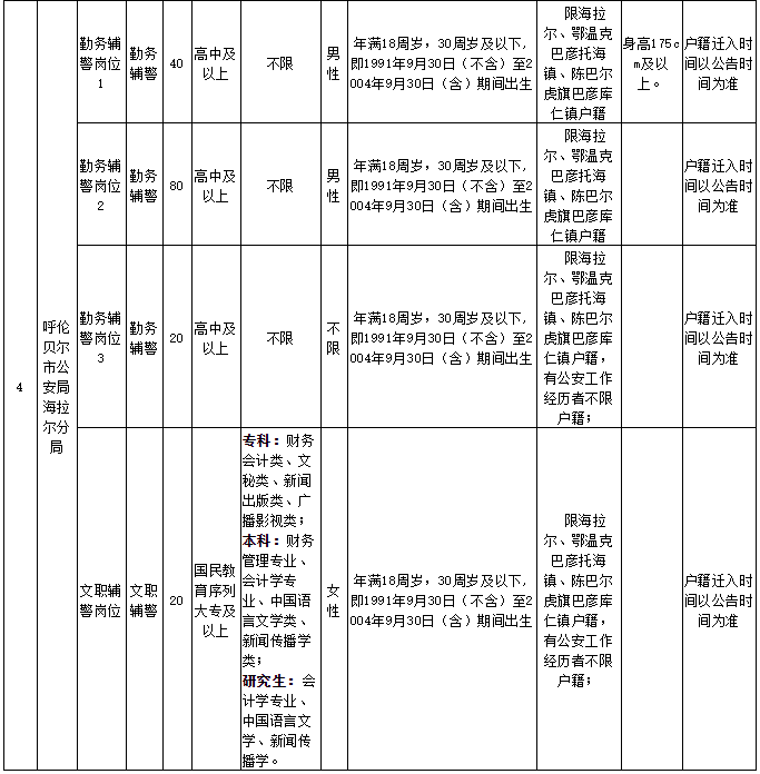 呼伦贝尔市公安机关2022年面向社会公开招聘辅警职位表3