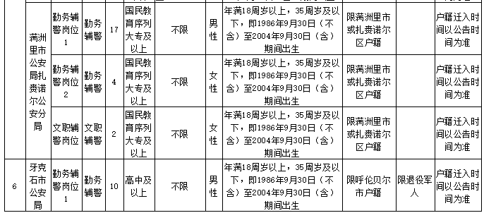 呼伦贝尔市公安机关2022年面向社会公开招聘辅警职位表5