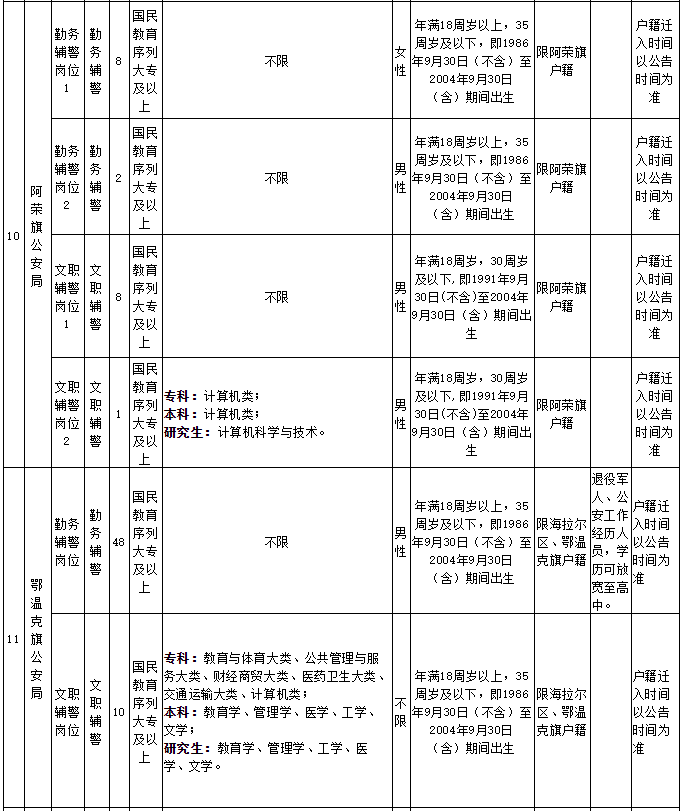 呼伦贝尔市公安机关2022年面向社会公开招聘辅警职位表8