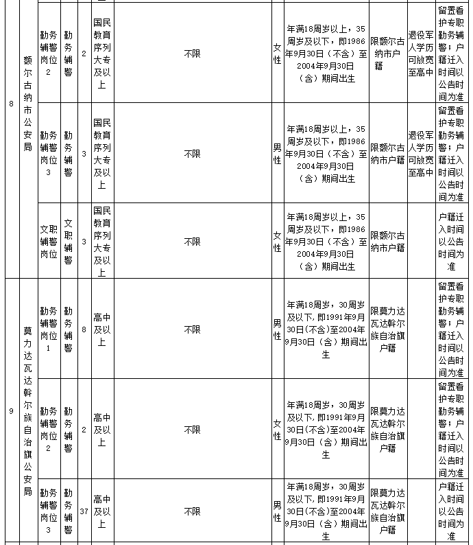 呼伦贝尔市公安机关2022年面向社会公开招聘辅警职位表7