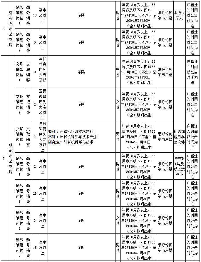 呼伦贝尔市公安机关2022年面向社会公开招聘辅警职位表6