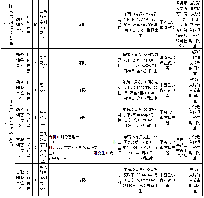 呼伦贝尔市公安机关2022年面向社会公开招聘辅警职位表9