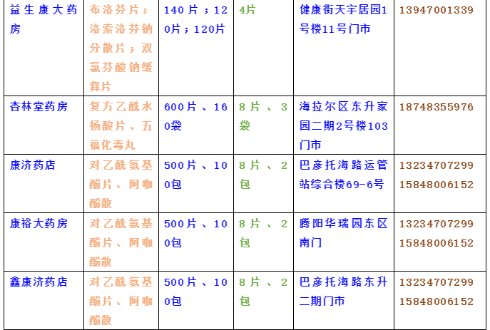 67230粒退烧药品免费向市民发放，可到这些药店领取